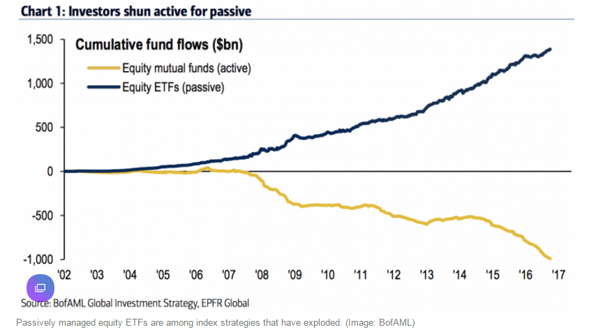 Стратегия Russia Active Equity. Active Funds vs Passive. Flow of Funds. Share of Passive Fund 2020.